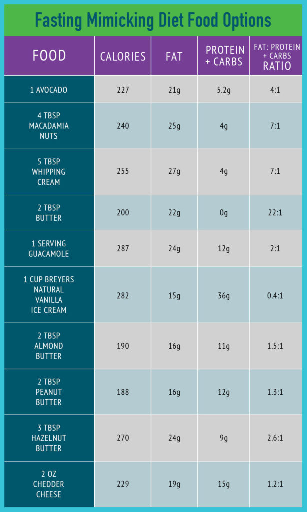 fasting mimicking diet food options