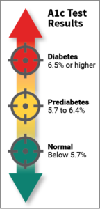 A1c_normal_to_high_ranges web md