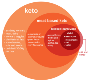 carnivore diet